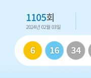 1105회 로또 1등 ‘6, 16, 34, 37, 39, 40’