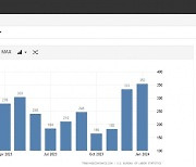 미국 1월 고용 또 서프라이즈…예상치 두 배 35.3만개
