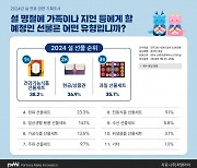 올해 설 선물, 현금-상품권 2위로 밀어낸 그것