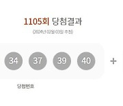 1105회 로또 1등 '6, 16, 34, 37, 39, 40'…보너스 '11'