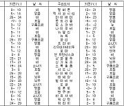 세계의 날씨(2월3일)