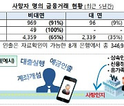 사망했는데 대출을?…"명의 이용시 처벌 받을 수 있어"