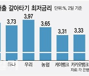 전세대출 갈아타기도 흥행 돌풍에…계약 기간 절반 이하 차주 확대 추진