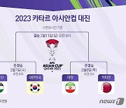 [그래픽]2023 카타르 아시안컵 4강 대진