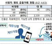 '사망한 사람이 계좌개설에 대출까지?' 금융당국, 은행 감독 강화한다