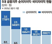 영토확장 나선 금융지주, 非은행 매물 노린다