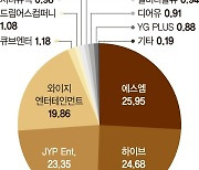 K팝 글로벌 인기 올라탄 ETF… 4대 엔터주에 집중 투자 [이런 펀드 어때요?]