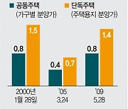 "학생수 줄어드는 마당에… 학교용지부담금 개선 시급"