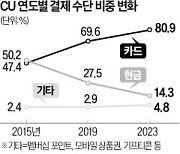 사라지는 현금…편의점서 80%는 카드로 결제