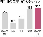 블록버스터급 고용…美 노동시장 미스터리