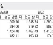 [표] 외국환율고시표