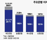 내일부터 '사장님통장'에 이자 1.3조 꽂힌다.."환급률 낮은 은행도"