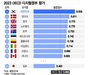 [더차트] 한국, OECD 디지털정부 1위…10위권 내 유일한 아시아 국가