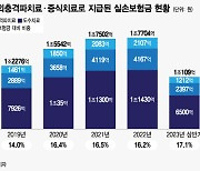 도수치료만 연간 1조원대…과잉진료 비급여 정상화 시동 거나