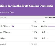 바이든, 민주당 첫 공식 경선서 '97% 지지율' 압승