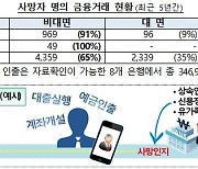 사망한 가족 명의로 금융거래…"사기·횡령 등 처벌받을 수도"