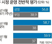 대구시민 59.9% “시정 잘하고 있다”