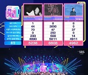 아이유, vs태연 제치고 '인가' 1위..(여자)아이들 강렬 컴백[종합]