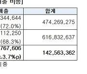 "최근 5년간 국내 10대기업 해외매출 비중 줄어…中비중 반토막"