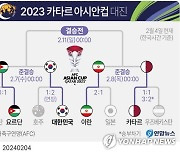 [그래픽] 2023 카타르 아시안컵 대진