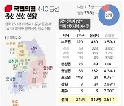 [그래픽] 국민의힘 4·10 총선 공천 신청 현황