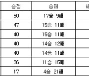 [프로배구 중간순위] 4일