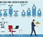 [단독]챗GPT 등장에 찬밥신세…AI작업자 일자리 '3분의 1토막'