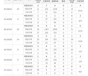 메이플자이 특별공급 81가구 모집에 1만여명 몰렸다…왜?