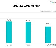 구직 수요 느는데 광주지역 기업 채용문 굳게 닫혔다