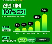 모두투어, 1월 해외여행 송출객 2020년 2월 이후 최대치 경신..전년동월比 107% 증가