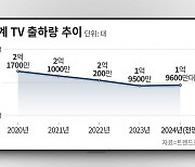 세계 TV 시장 출하량 10년 만에 최저… 삼성·LG, 돌파구 마련 고심