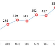 설명절 연휴 전날 교통사고 가장 많아...평균 724건 발생