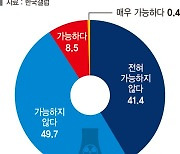 "北 비핵화 불가능" 국민 77% → 91%