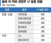 요동치는 저PBR주… 은행·보험·지주사주 변동성 커진다