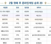 [차트-온라인]팰월드, 9위 안착...RPG류 3종도 순위 상승