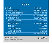 [PGA] AT＆T 페블비치 프로암 최종순위…윈덤 클라크 우승, 아베리 2위, 파봉 3위,셰플러·토머스·데이 6위