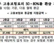 소상공인·자영업자 고용보험료 최대 80%까지 지원받을 수 있어요