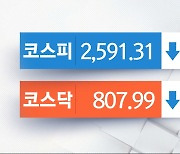 코스피 1% 가까이 조정‥코스닥 800선 위태로운 모습으로 장 마감