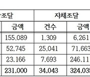 조달청, 올 신규 공공공사 74% 상반기 발주