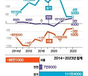 집값 올라 174만명 '서울 엑소더스'…그래도 청년들 수도권 몰렸다