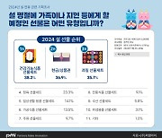 설 선물 선호도 1위는? 현금·상품권을 제치고 ‘건강기능식품’