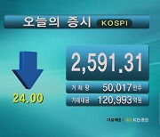 코스피 2,591.31 코스닥 807.99