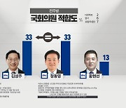 [KBS전주 여론조사] 전주병 선거구…김성주-정동영 초접전