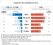 "구독률 1위 넷플릭스, 만족도 유튜브에 밀려"