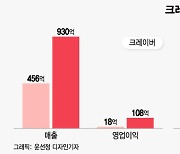 1년만에 영업익 18억→108억…이 화장품 회사, '역대급 성적' 비결은