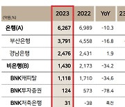 BNK금융, 작년 당기순익 6303억원…자사주 130억 매입·소각