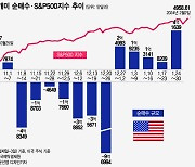 "역시 테슬람"…한 주간 4억불 순매수 중 91%가 테슬라[서학픽]