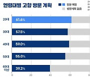 여행도 아니고, 설 귀향 20대가 1위..청년에게 미안함이 엄습하는 통계