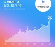 쿠팡플레이, 아시안컵 덕에 月사용자 800만 돌파…국내 OTT 최초