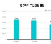 광주 일자리 '빨간불'…구인↓구직↑